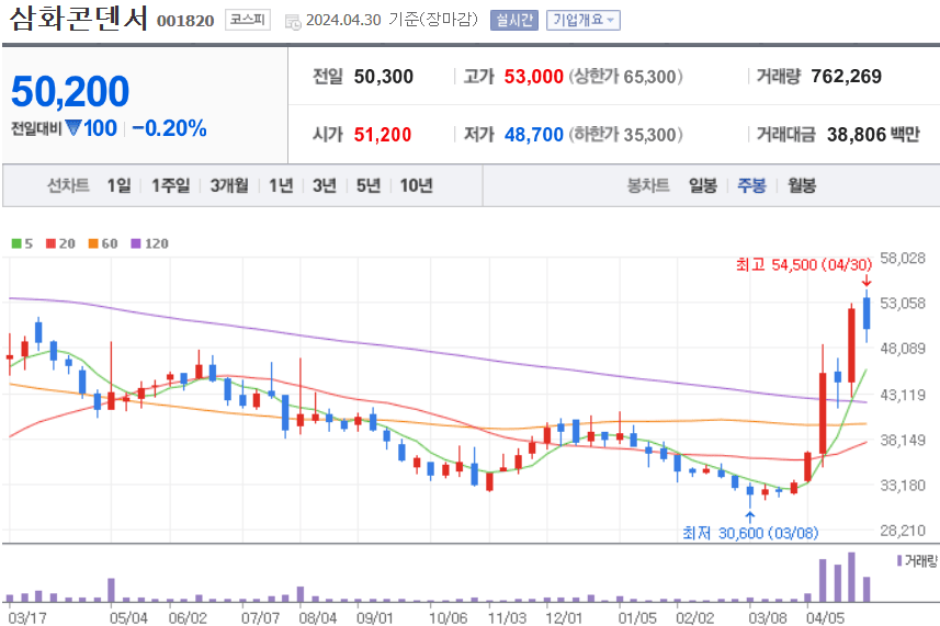 삼화콘덴서 주식 차트