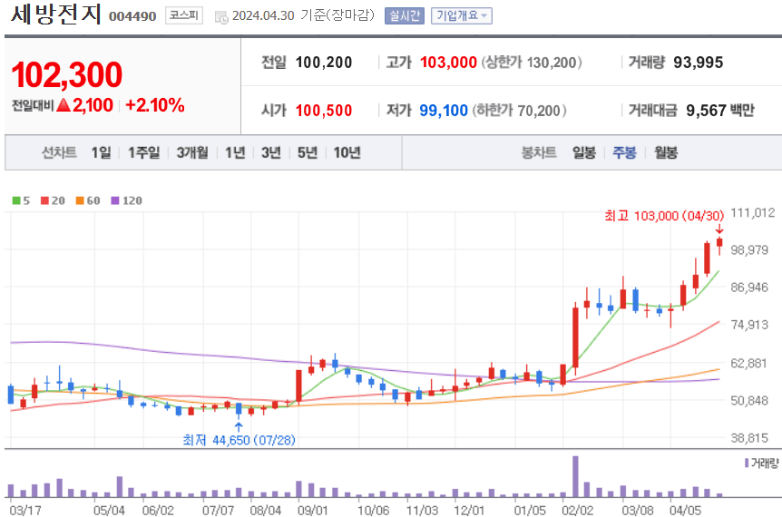 세방전지 주식 차트