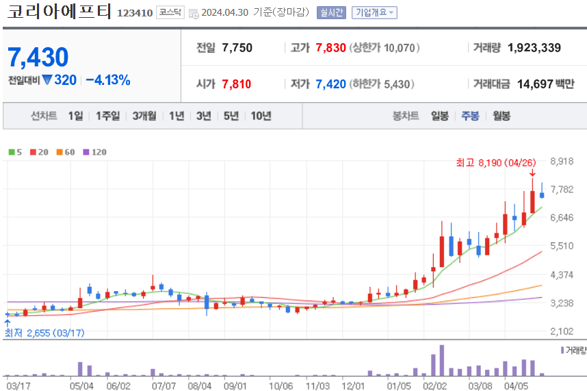 코리아에프티 주식 차트