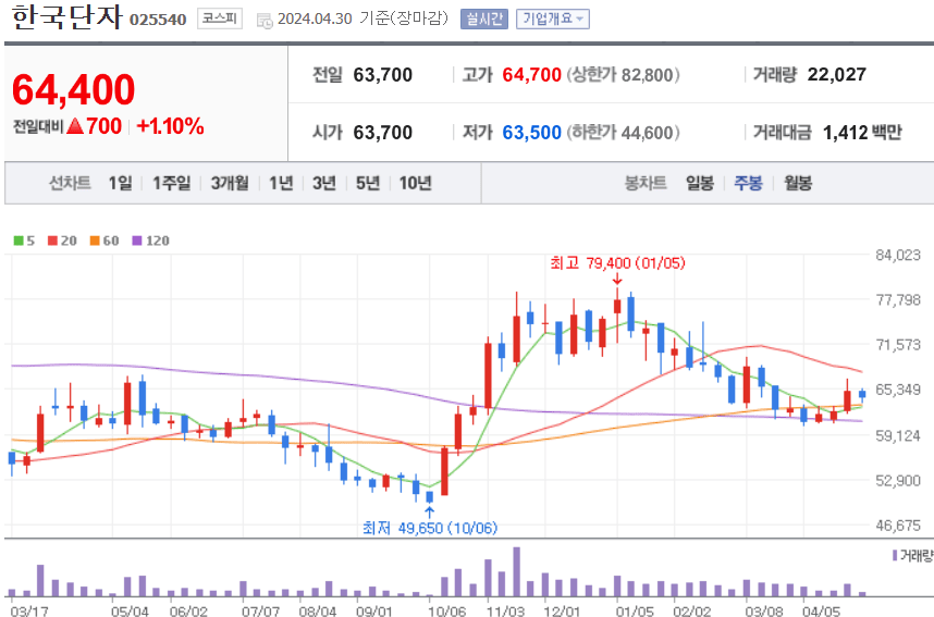 한국단자 주식 차트