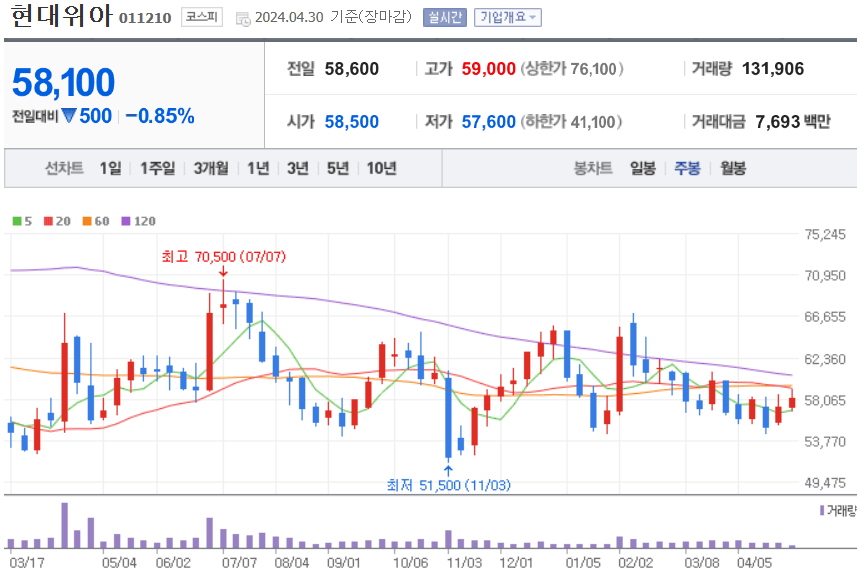 현대위아 주식 차트