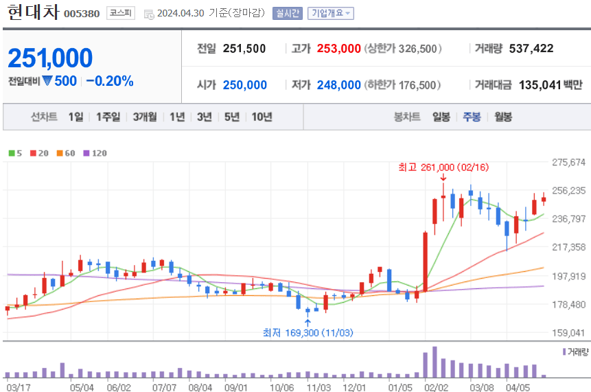 현대차 주식 차트