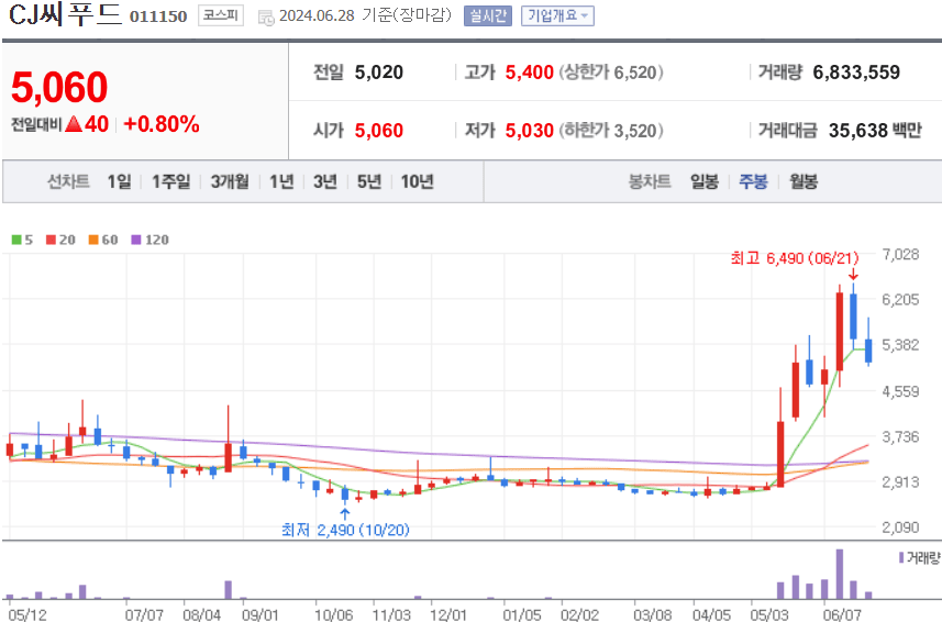 CJ씨푸드 주식 차트