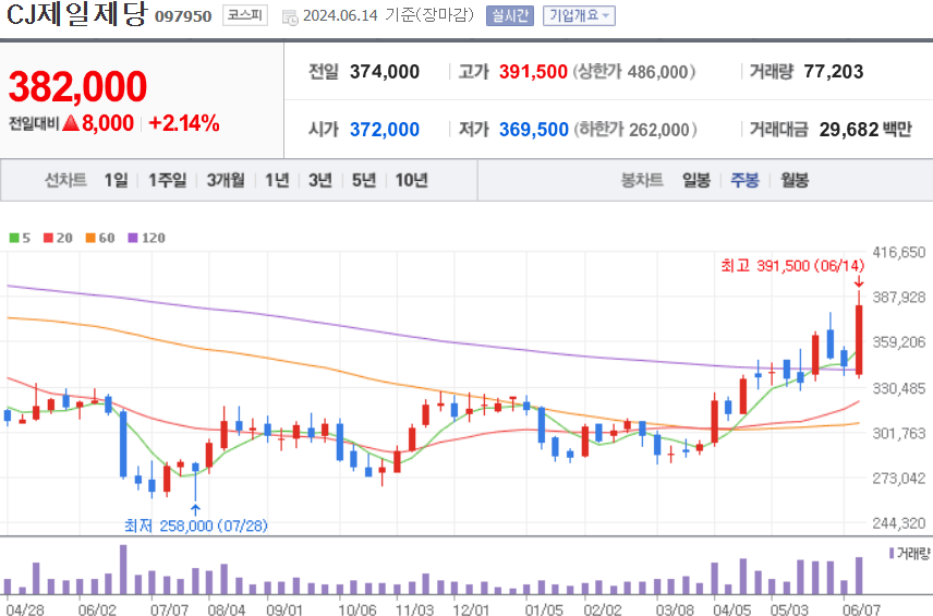 CJ제일제당 주식 차트