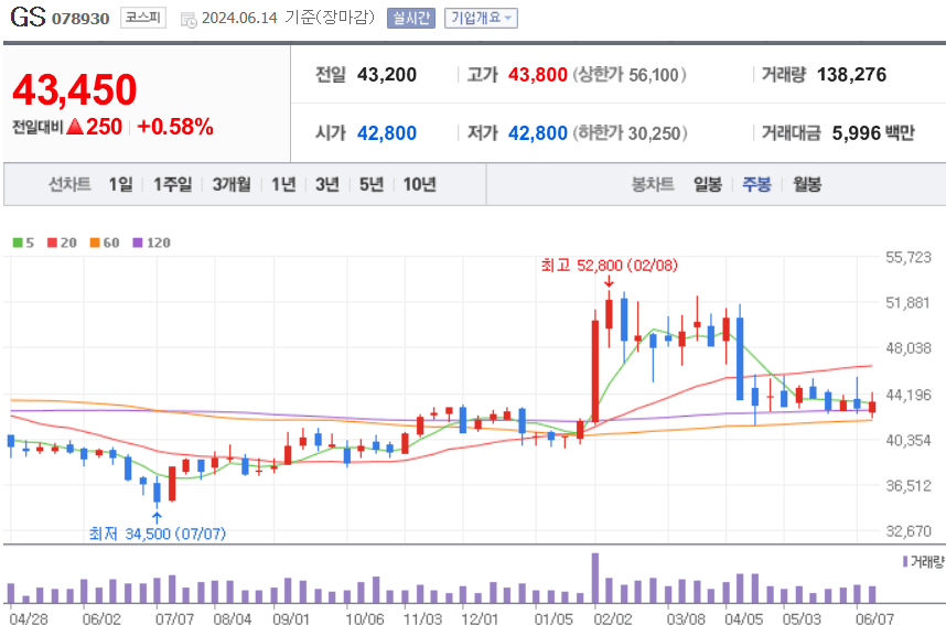 GS 주식 차트