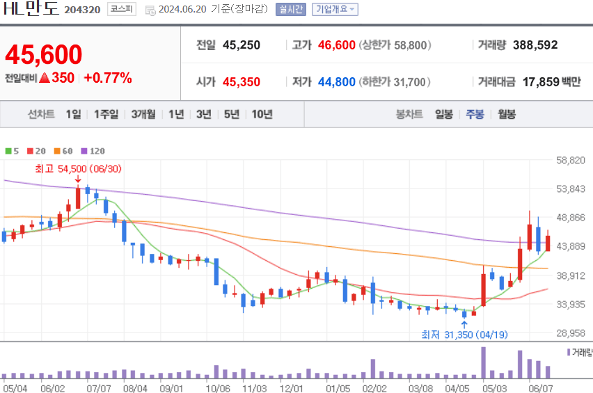 HL만도 주식 차트