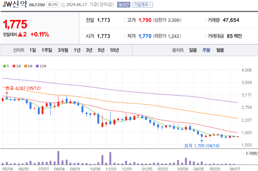 JW신약 주식 차트