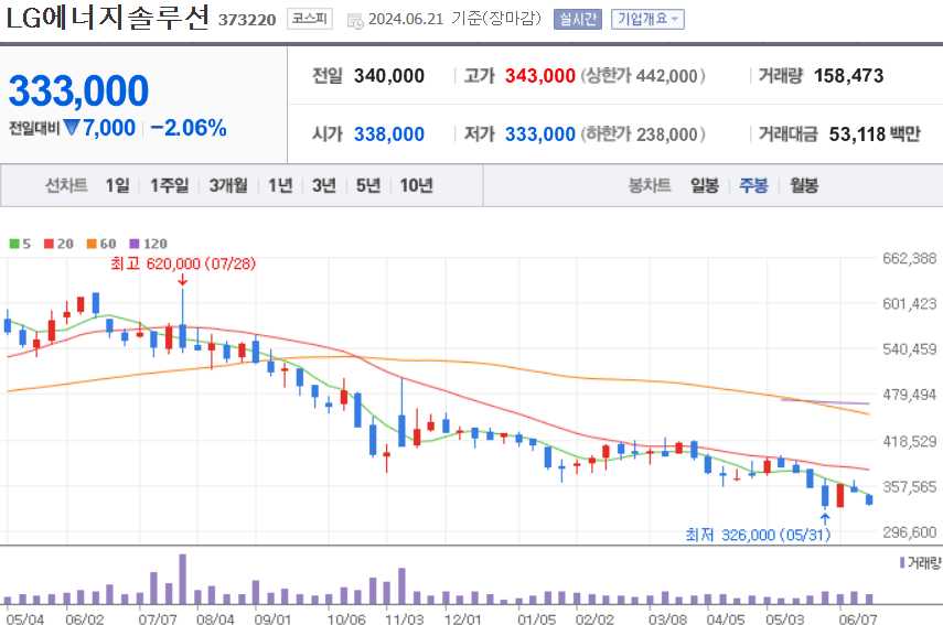 LG에너지솔루션 주식 차트