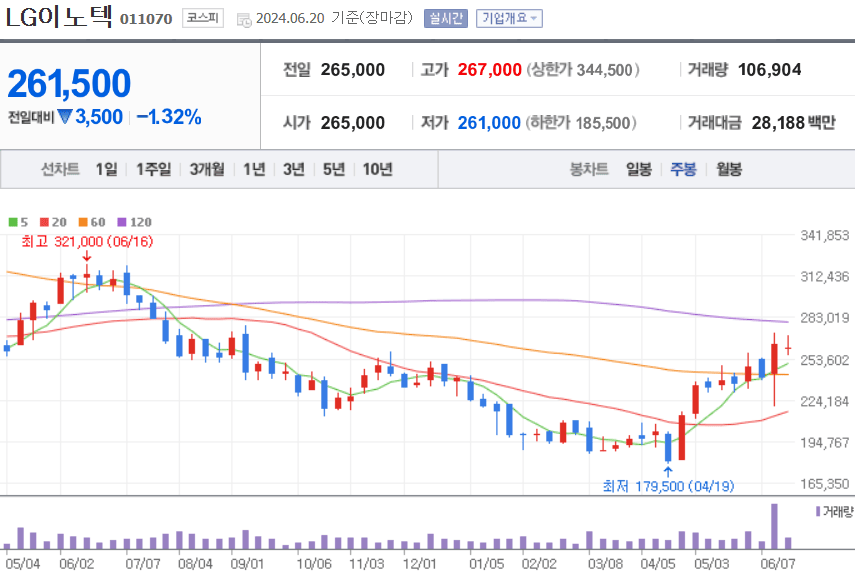 LG이노텍 주식 차트