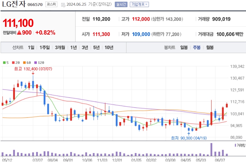 LG전자 주식 차트