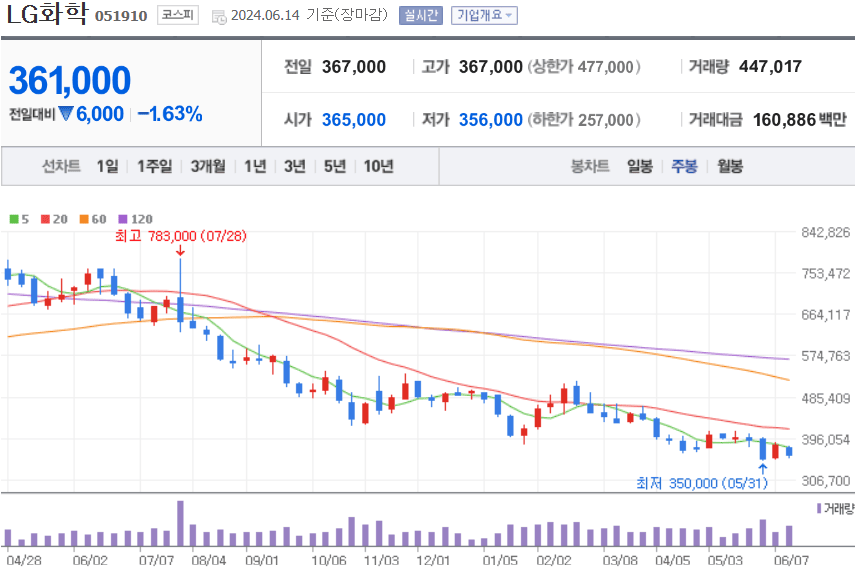 LG화학 주식 차트