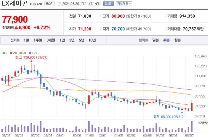 LX세미콘 주식 차트