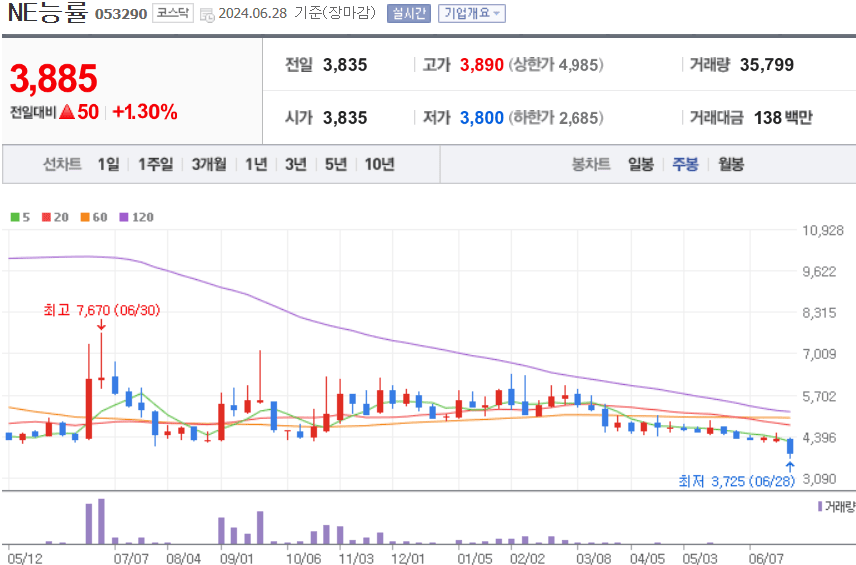 NE능률 주식 차트