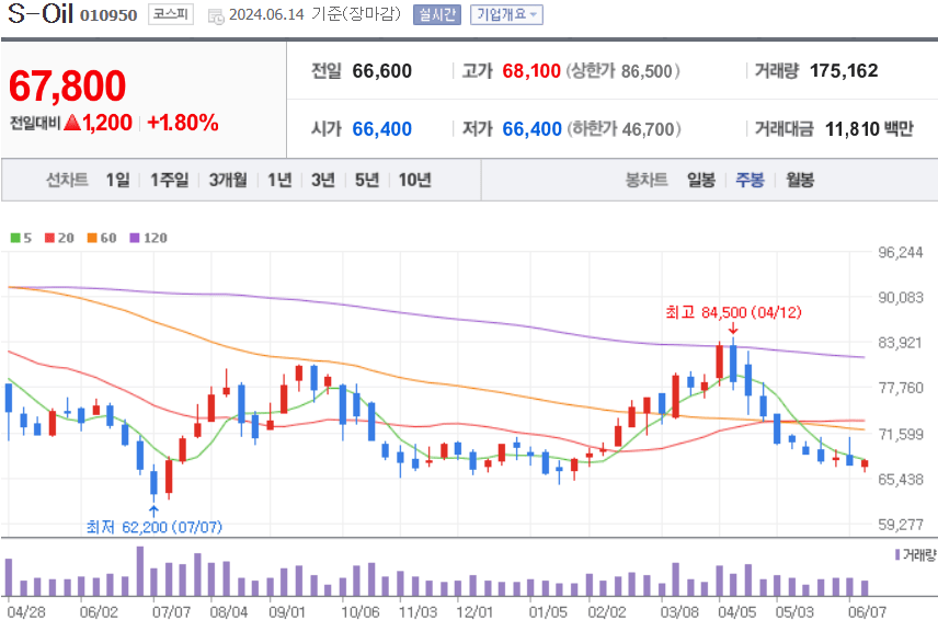 S-Oil 주식 차트