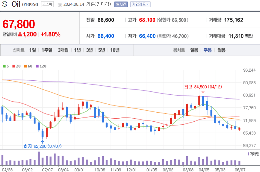 S-Oil 주식 차트