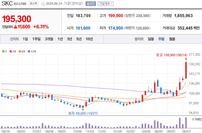 SKC 주식 차트