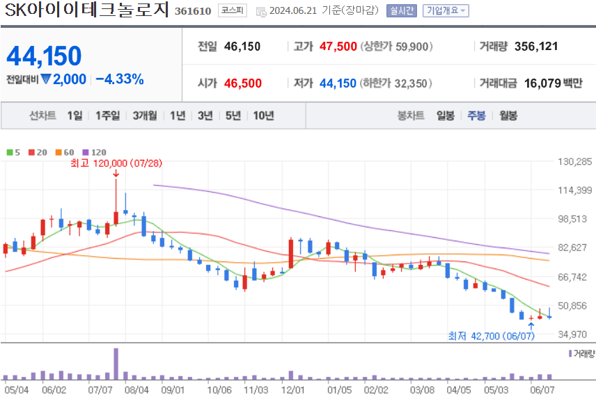 SK아이이테크놀로지 주식 차트