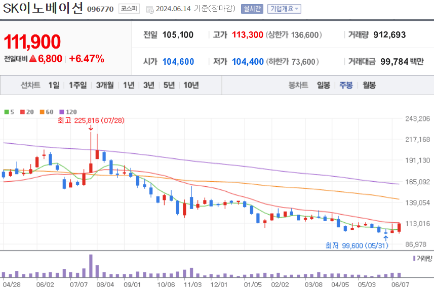 SK이노베이션 주식 차트