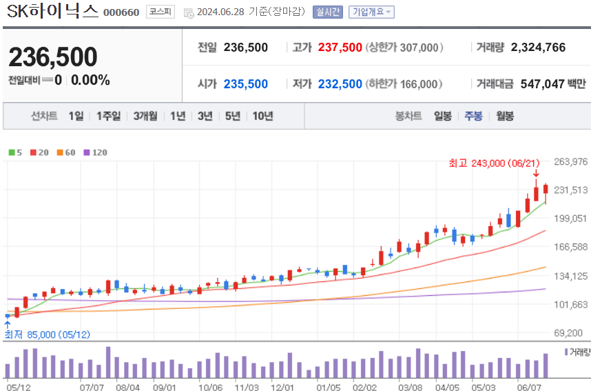 SK하이닉스 주식 차트
