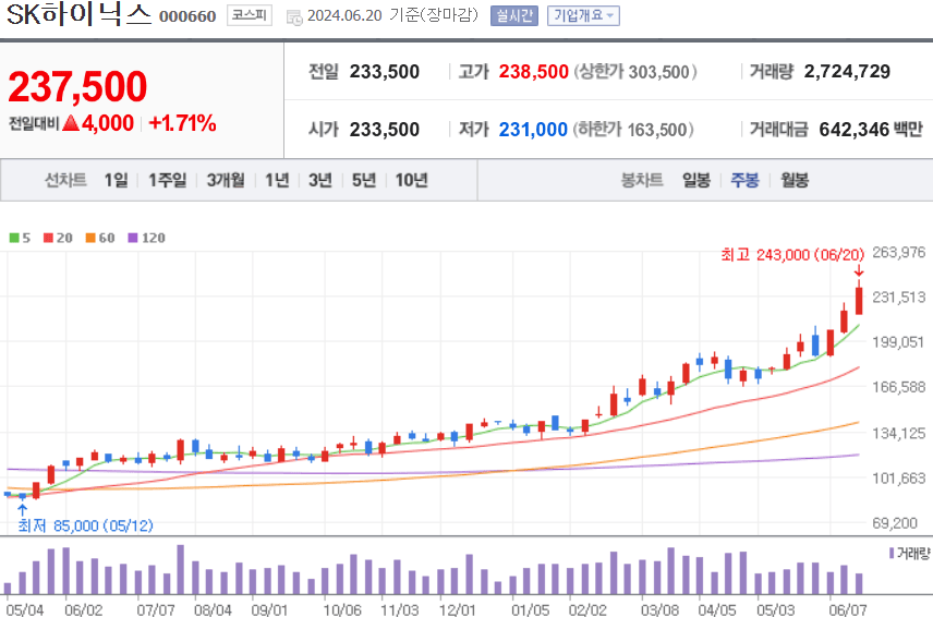 SK하이닉스 주식 차트