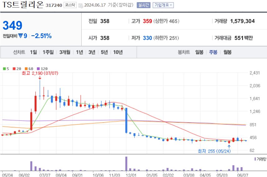 TS트릴리온 주식 차트