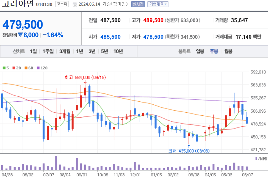 고려아연 주식 차트