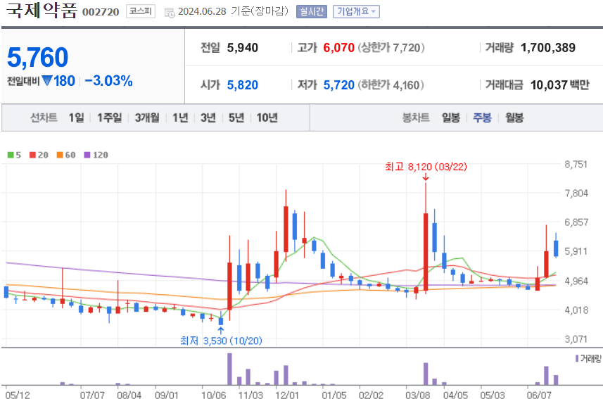 국제약품 주식 차트