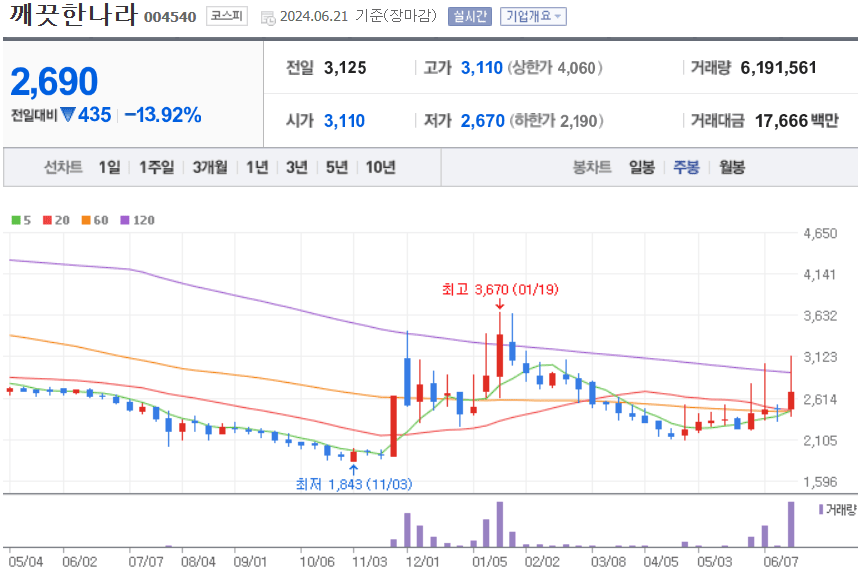 깨끗한나라 주식 차트