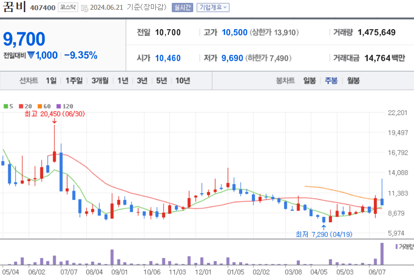 꿈비 주식 차트