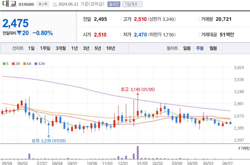 대교 주식 차트