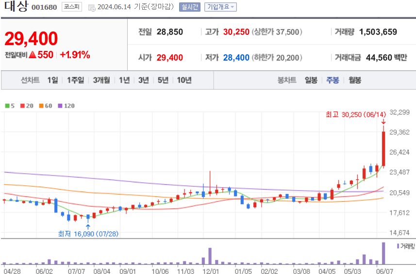 대상 주식 차트