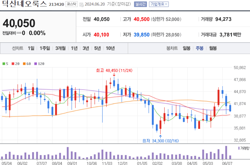 덕산네오룩스 주식 차트