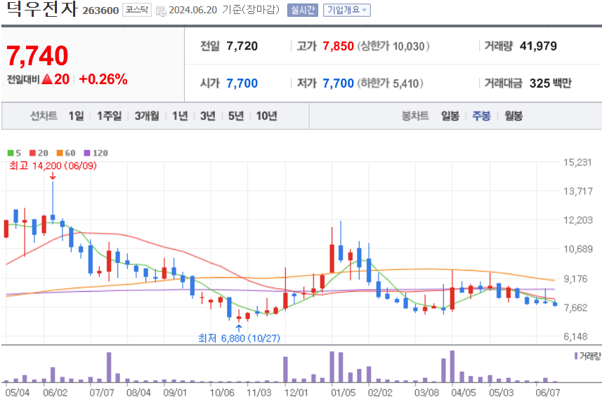 덕우전자 주식 차트