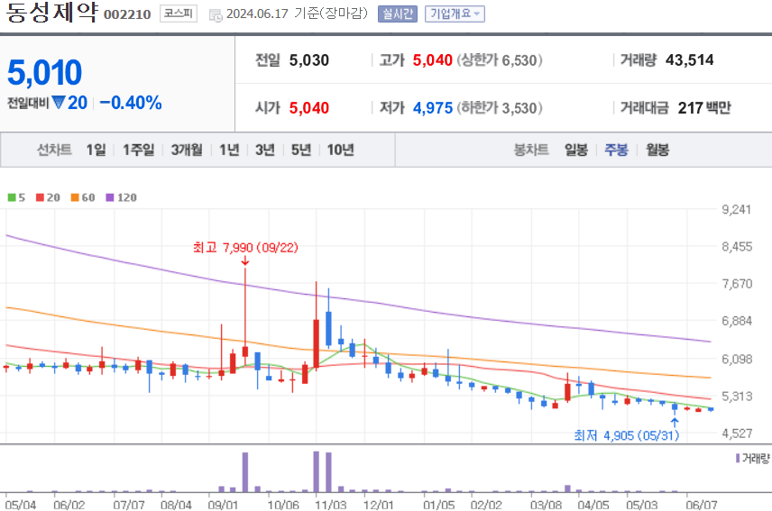 동성제약 주식 차트