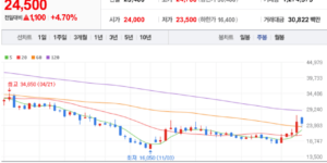 두산퓨얼셀 주식 차트