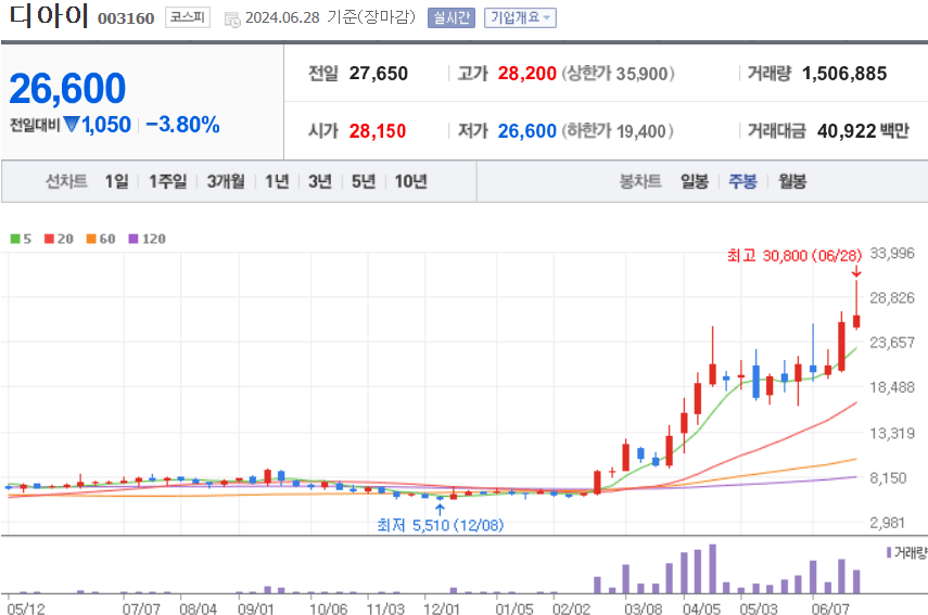 디아이 주식 차트