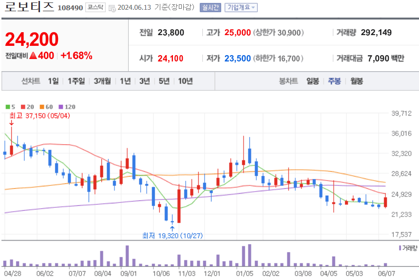 로보티즈 주식 차트