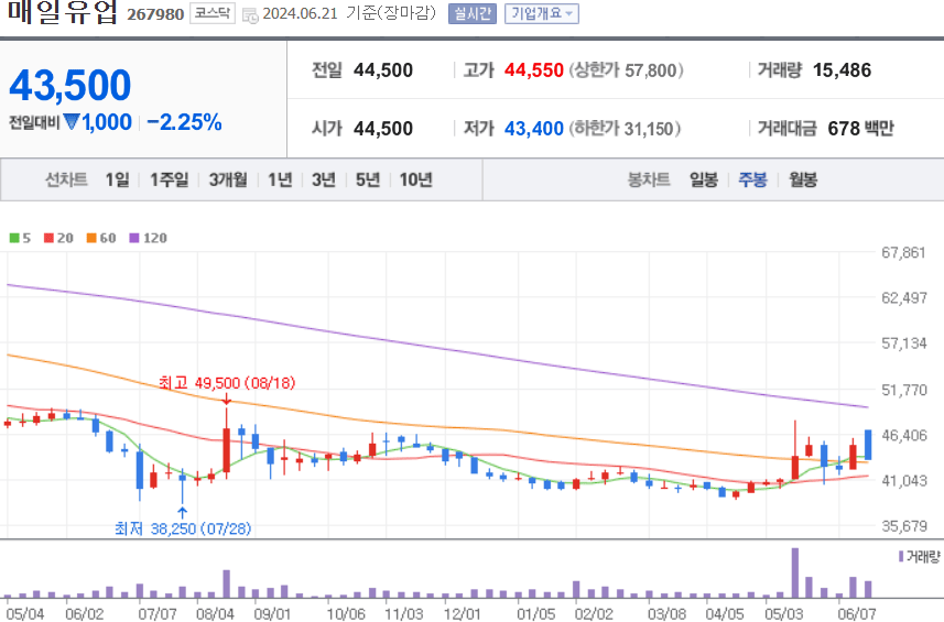 매일유업 주식 차트