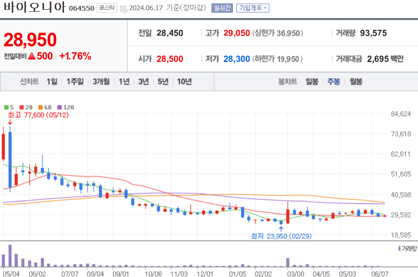 바이오니아 주식 차트