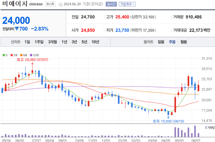 비에이치 주식 차트