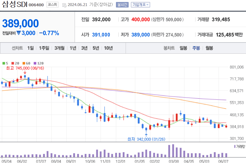 삼성SDI 주식 차트