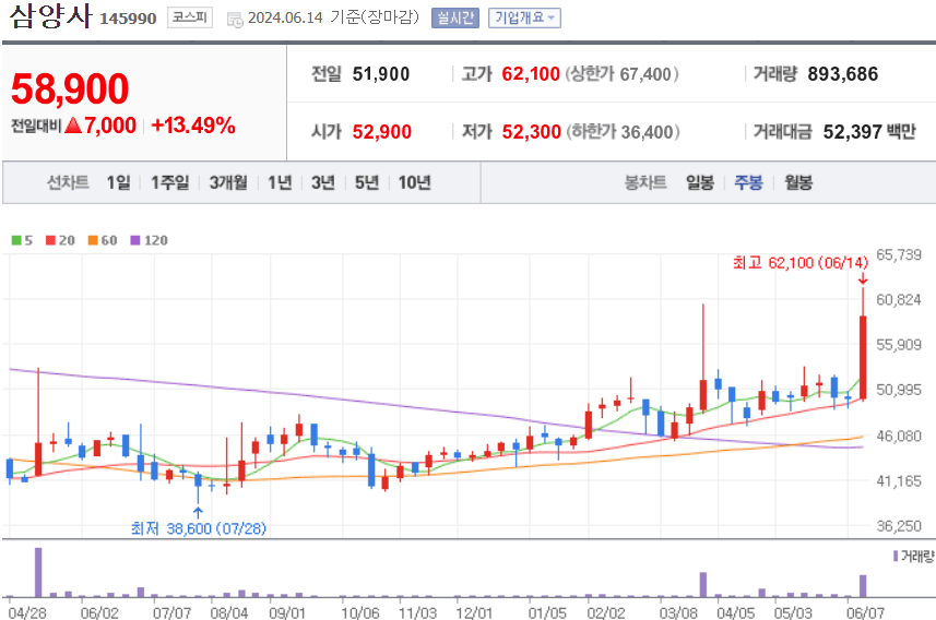 삼양사 주식 차트