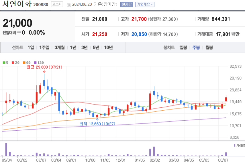 서연이화 주식 차트
