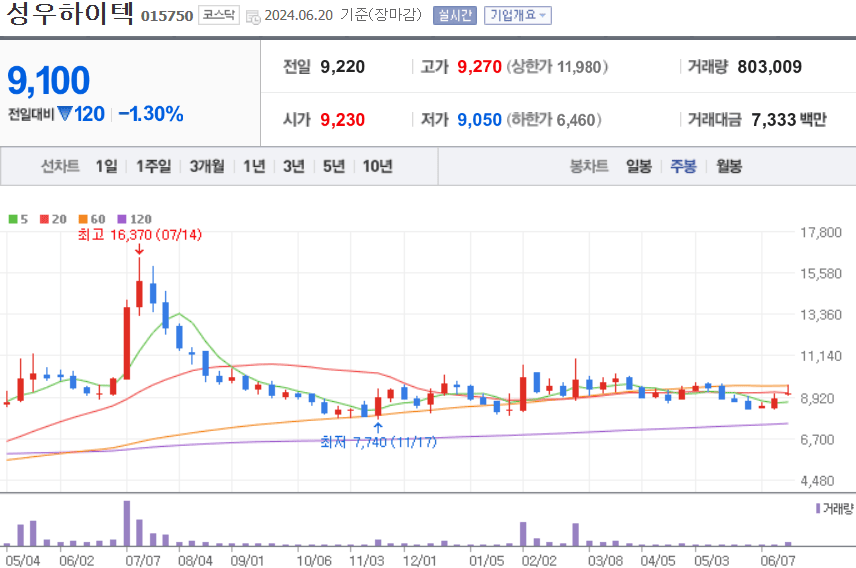 성우하이텍 주식 차트