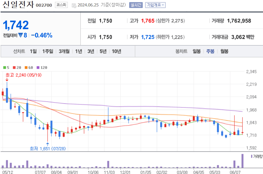 신일전자 주식 차트