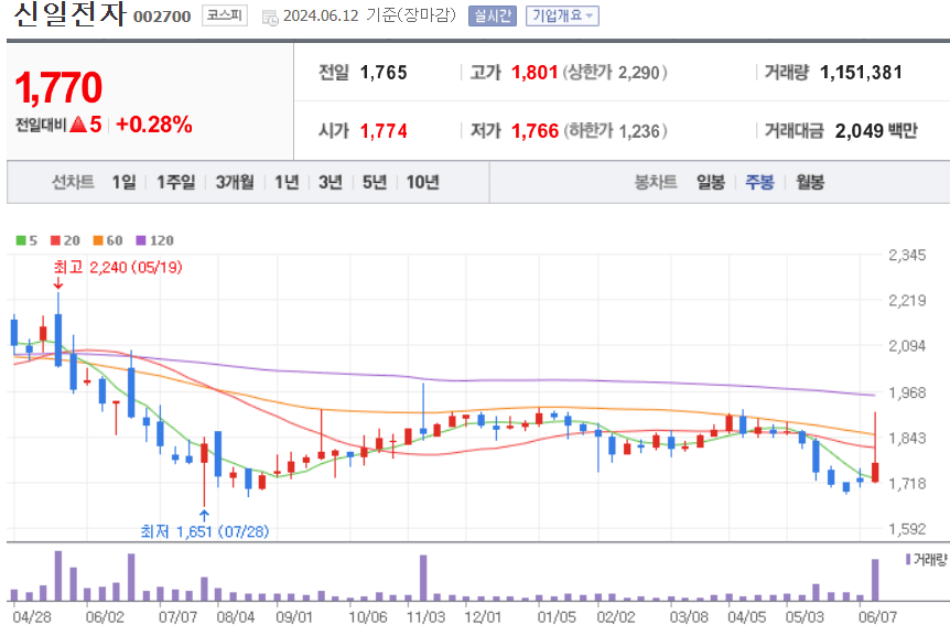 신일전자 주식 차트