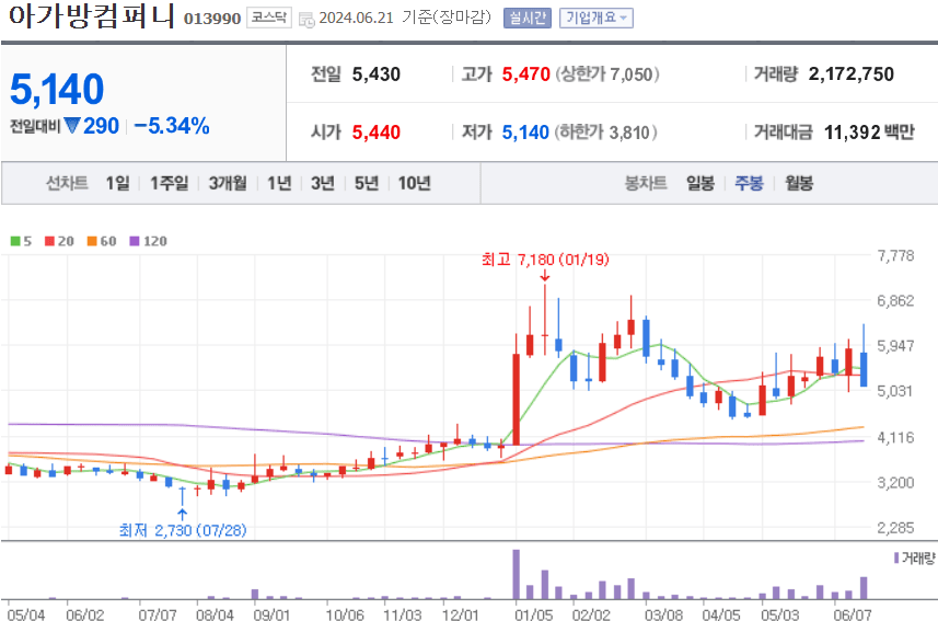 아가방컴퍼니 주식 차트