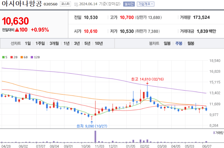 아시아나항공 주식 차트