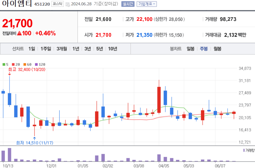 아이엠티 주식 차트