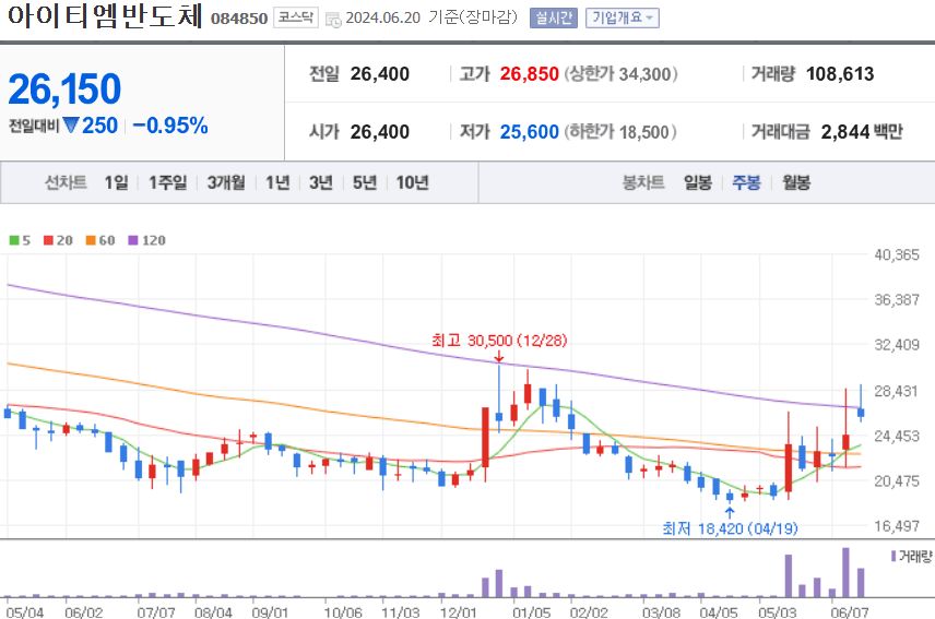 아이티엠반도체 주식 차트